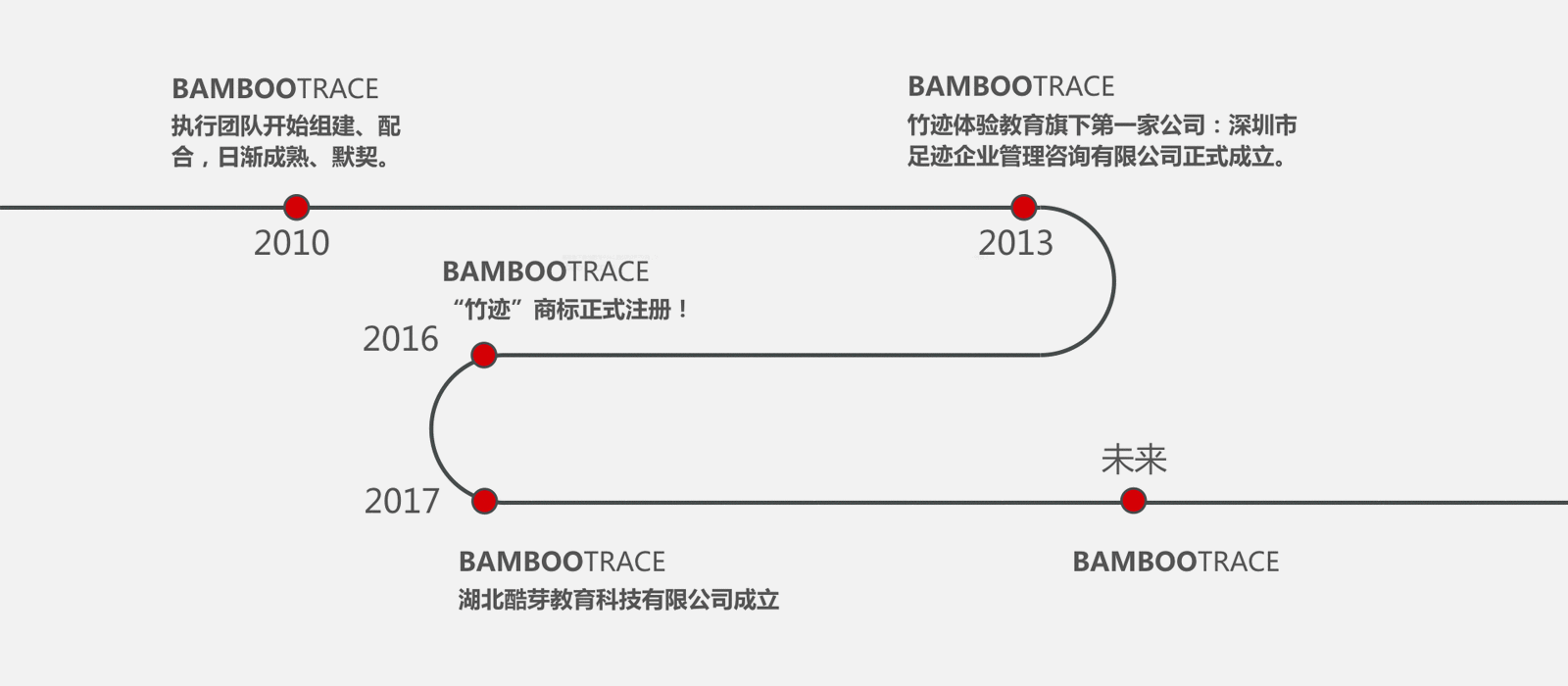 竹迹发展